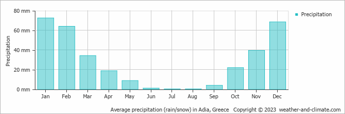 Average monthly rainfall, snow, precipitation in Adia, Greece