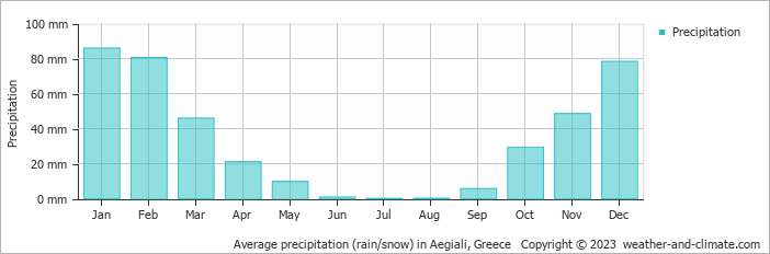 Average monthly rainfall, snow, precipitation in Aegiali, Greece