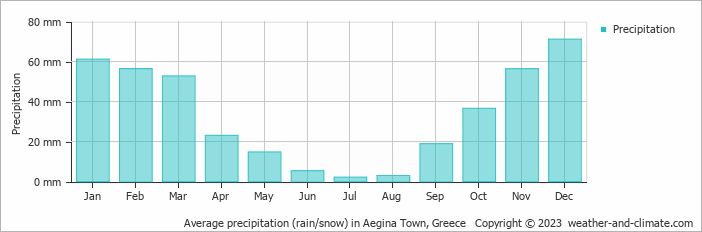 Average monthly rainfall, snow, precipitation in Aegina Town, Greece