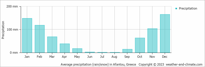Average monthly rainfall, snow, precipitation in Afantou, Greece