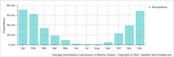 Average monthly rainfall, snow, precipitation in Afiartis, Greece