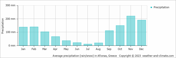Average monthly rainfall, snow, precipitation in Afionas, Greece