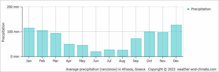 Average monthly rainfall, snow, precipitation in Afissos, Greece