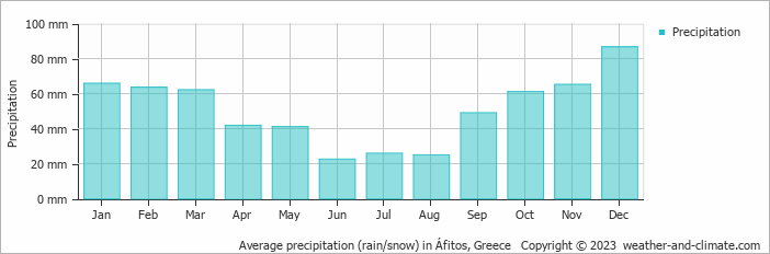 Average monthly rainfall, snow, precipitation in Áfitos, Greece