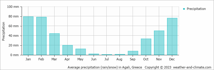 Average monthly rainfall, snow, precipitation in Agali, Greece