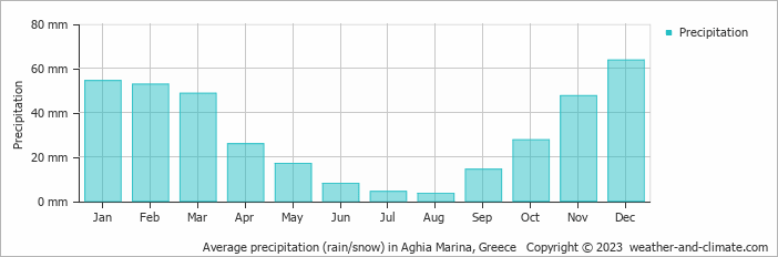 Average monthly rainfall, snow, precipitation in Aghia Marina, Greece