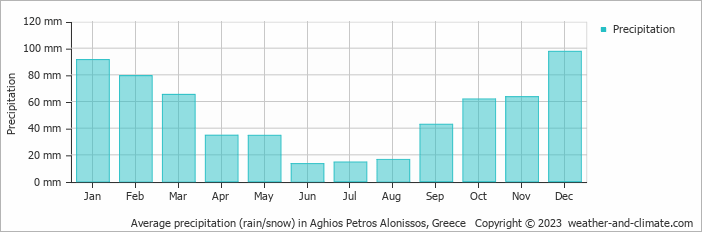 Average monthly rainfall, snow, precipitation in Aghios Petros Alonissos, Greece