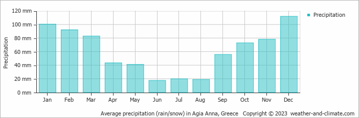 Average monthly rainfall, snow, precipitation in Agia Anna, Greece