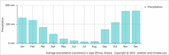 Average monthly rainfall, snow, precipitation in Agia Efimia, Greece