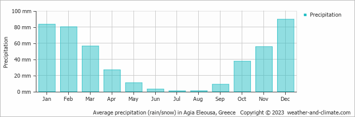 Average monthly rainfall, snow, precipitation in Agia Eleousa, Greece