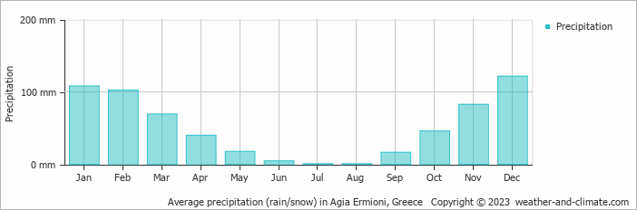 Average monthly rainfall, snow, precipitation in Agia Ermioni, Greece