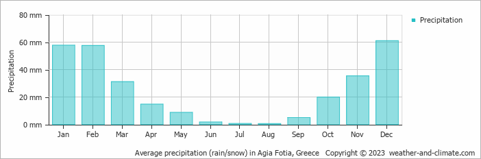 Average monthly rainfall, snow, precipitation in Agia Fotia, Greece
