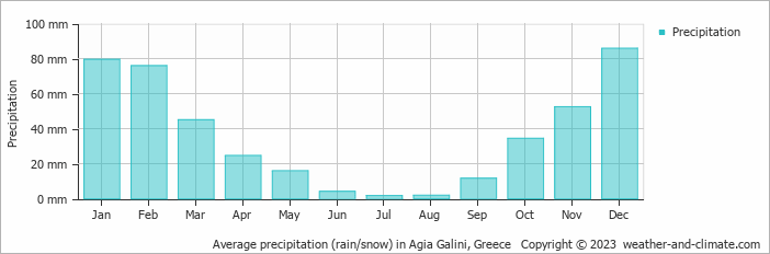 Average monthly rainfall, snow, precipitation in Agia Galini, 