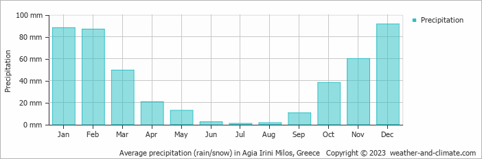 Average monthly rainfall, snow, precipitation in Agia Irini Milos, Greece
