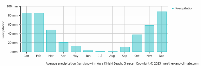 Average monthly rainfall, snow, precipitation in Agia Kiriaki Beach, Greece