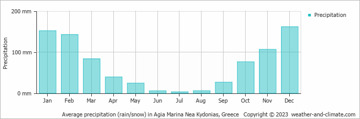 Average monthly rainfall, snow, precipitation in Agia Marina Nea Kydonias, 