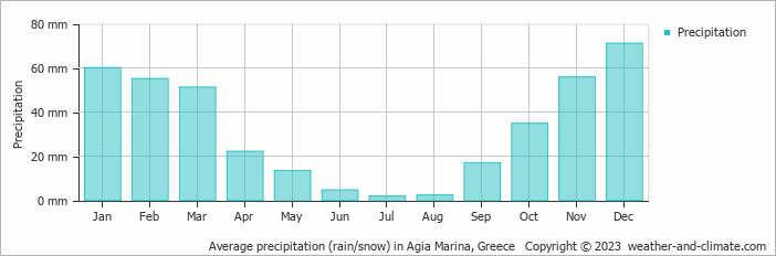 Average monthly rainfall, snow, precipitation in Agia Marina, Greece
