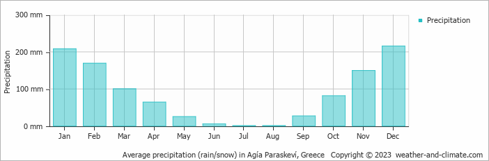 Average monthly rainfall, snow, precipitation in Agía Paraskeví, Greece