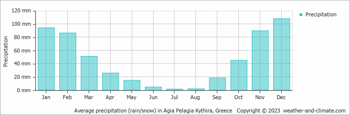 Average monthly rainfall, snow, precipitation in Agia Pelagia Kythira, Greece