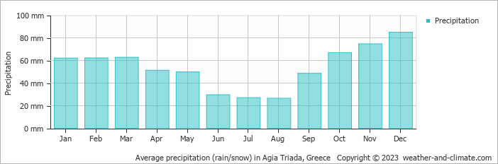 Average monthly rainfall, snow, precipitation in Agia Triada, 