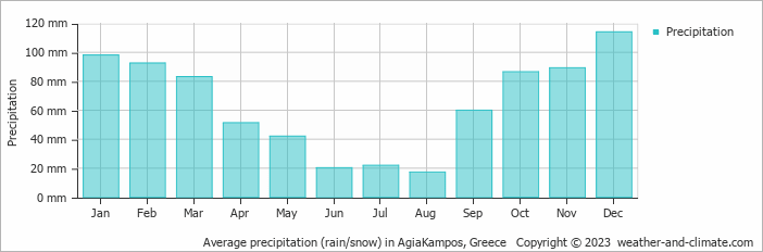 Average monthly rainfall, snow, precipitation in AgiaKampos, Greece