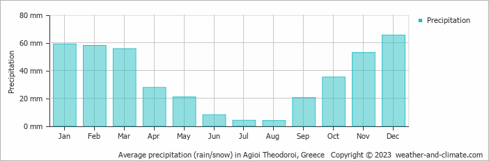 Average monthly rainfall, snow, precipitation in Agioi Theodoroi, 
