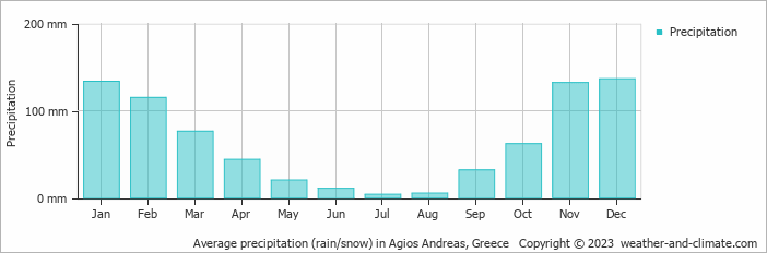 Average monthly rainfall, snow, precipitation in Agios Andreas, Greece