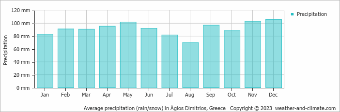 Average monthly rainfall, snow, precipitation in Ágios Dimítrios, Greece