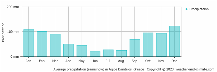 Average monthly rainfall, snow, precipitation in Agios Dimitrios, Greece