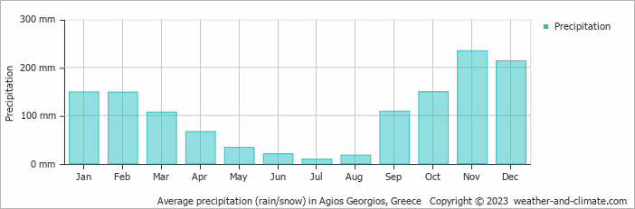 Average monthly rainfall, snow, precipitation in Agios Georgios, Greece