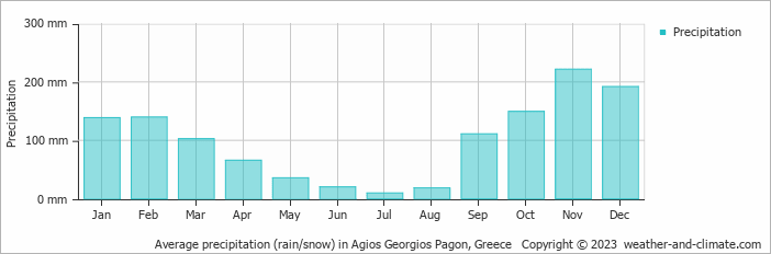 Average monthly rainfall, snow, precipitation in Agios Georgios Pagon, Greece