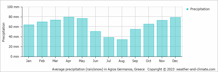 Average monthly rainfall, snow, precipitation in Agios Germanos, Greece