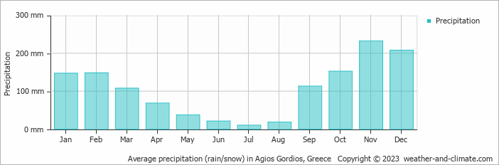 Average monthly rainfall, snow, precipitation in Agios Gordios, Greece