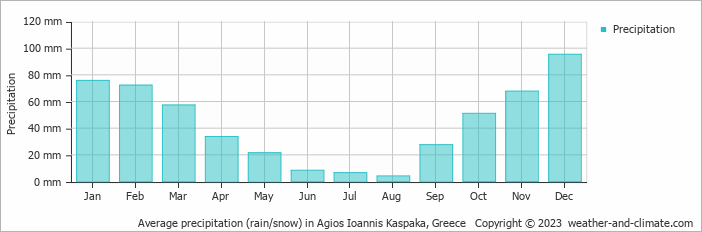 Average monthly rainfall, snow, precipitation in Agios Ioannis Kaspaka, 