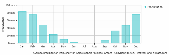 Average monthly rainfall, snow, precipitation in Agios Ioannis Mykonos, Greece