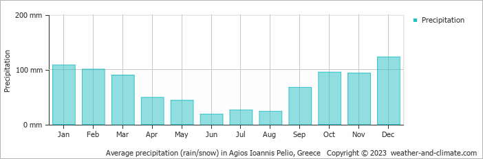 Average monthly rainfall, snow, precipitation in Agios Ioannis Pelio, Greece