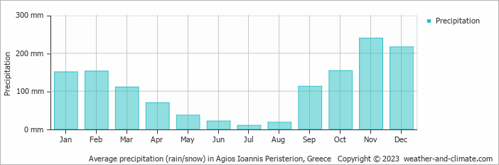 Average monthly rainfall, snow, precipitation in Agios Ioannis Peristerion, Greece