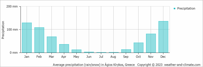 Average monthly rainfall, snow, precipitation in Ágios Kírykos, Greece