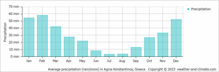 Average monthly rainfall, snow, precipitation in Agios Konstantinos, Greece