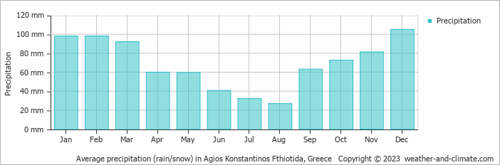 Average monthly rainfall, snow, precipitation in Agios Konstantinos Fthiotida, Greece
