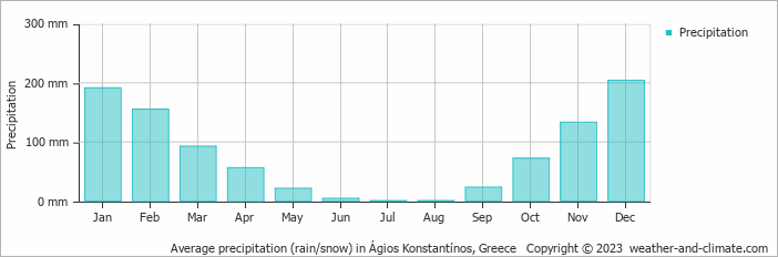 Average monthly rainfall, snow, precipitation in Ágios Konstantínos, Greece
