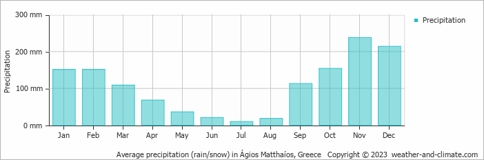 Average monthly rainfall, snow, precipitation in Ágios Matthaíos, Greece