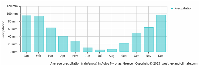 Average monthly rainfall, snow, precipitation in Agios Myronas, Greece