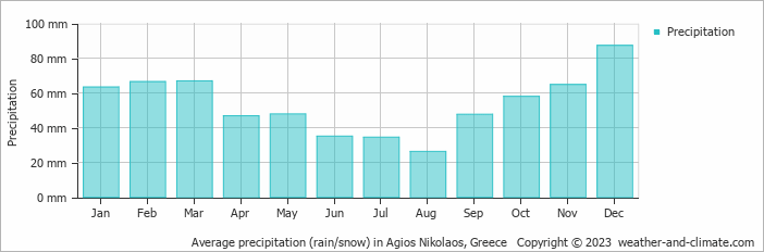 Average monthly rainfall, snow, precipitation in Agios Nikolaos, Greece