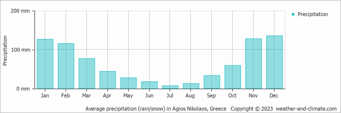 Average monthly rainfall, snow, precipitation in Agios Nikolaos, 