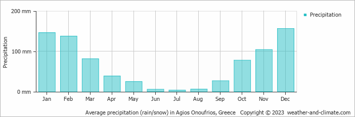 Average monthly rainfall, snow, precipitation in Agios Onoufrios, Greece