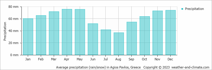 Average monthly rainfall, snow, precipitation in Agios Pavlos, Greece