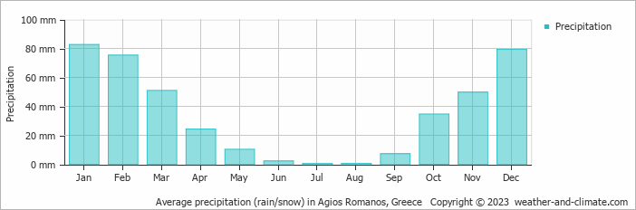 Average monthly rainfall, snow, precipitation in Agios Romanos, Greece