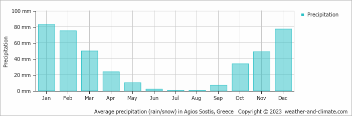 Average monthly rainfall, snow, precipitation in Agios Sostis, Greece