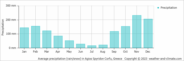 Average monthly rainfall, snow, precipitation in Agios Spyridon Corfu, Greece